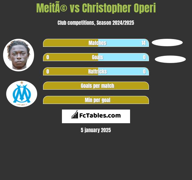 MeitÃ© vs Christopher Operi h2h player stats