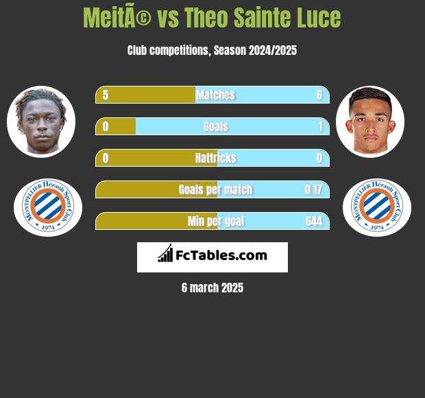 MeitÃ© vs Theo Sainte Luce h2h player stats