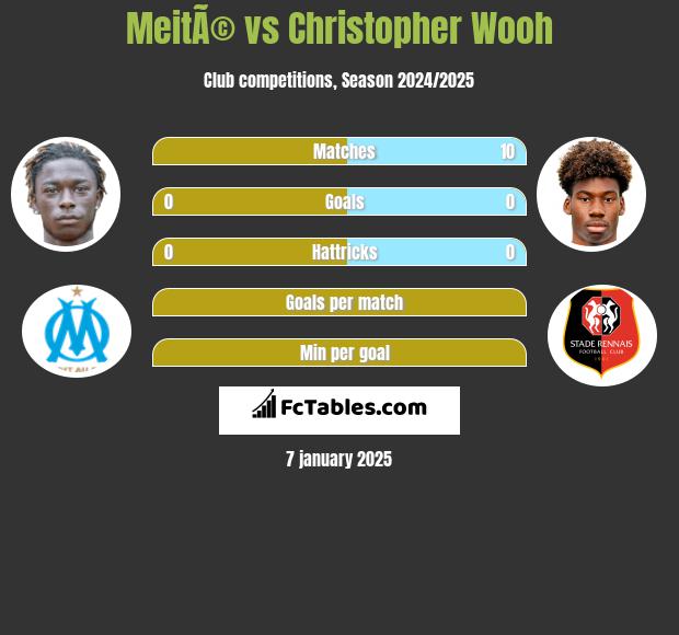 MeitÃ© vs Christopher Wooh h2h player stats