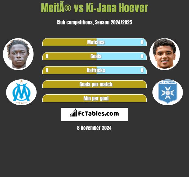 MeitÃ© vs Ki-Jana Hoever h2h player stats