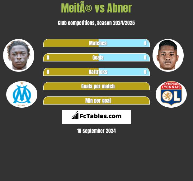 MeitÃ© vs Abner h2h player stats