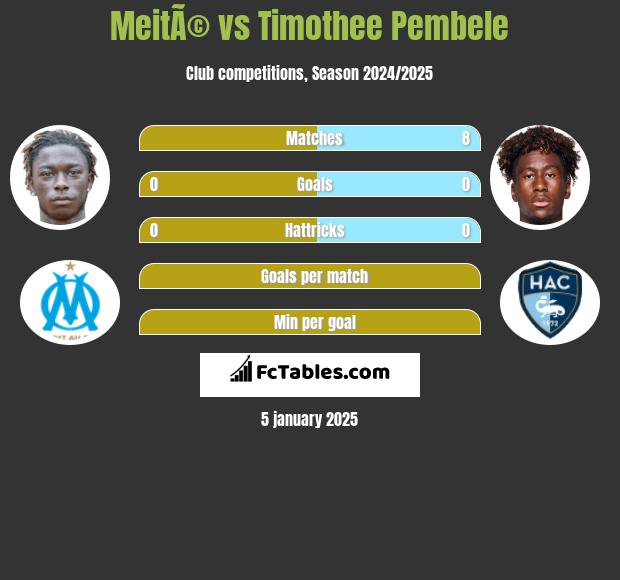 MeitÃ© vs Timothee Pembele h2h player stats