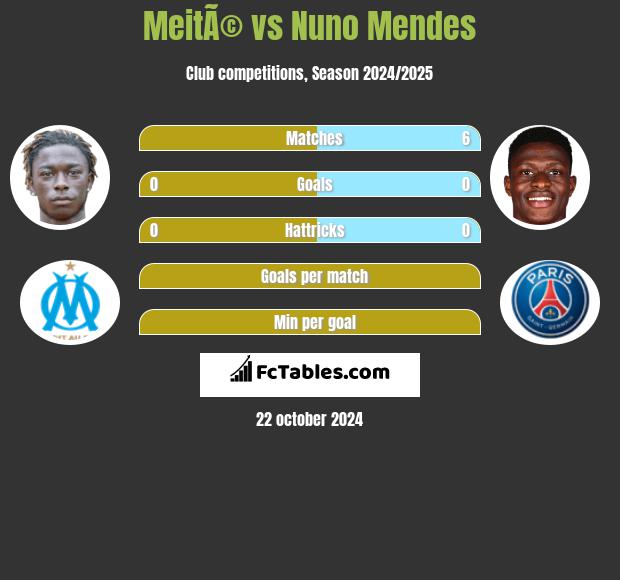 MeitÃ© vs Nuno Mendes h2h player stats