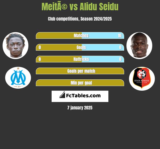 MeitÃ© vs Alidu Seidu h2h player stats