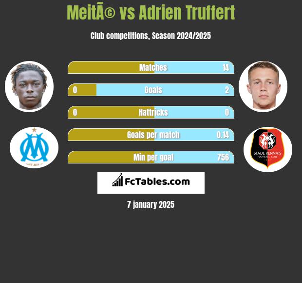 MeitÃ© vs Adrien Truffert h2h player stats