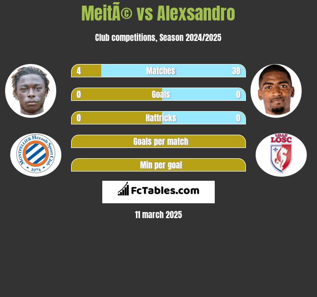 MeitÃ© vs Alexsandro h2h player stats