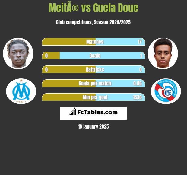 MeitÃ© vs Guela Doue h2h player stats