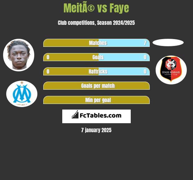 MeitÃ© vs Faye h2h player stats