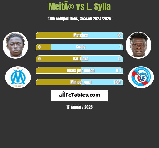 MeitÃ© vs L. Sylla h2h player stats