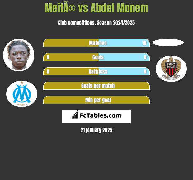 MeitÃ© vs Abdel Monem h2h player stats