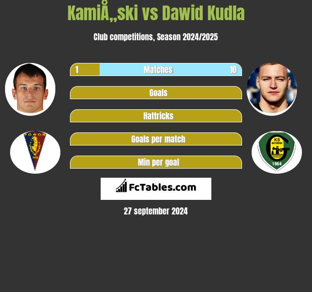 KamiÅ„ski vs Dawid Kudla h2h player stats