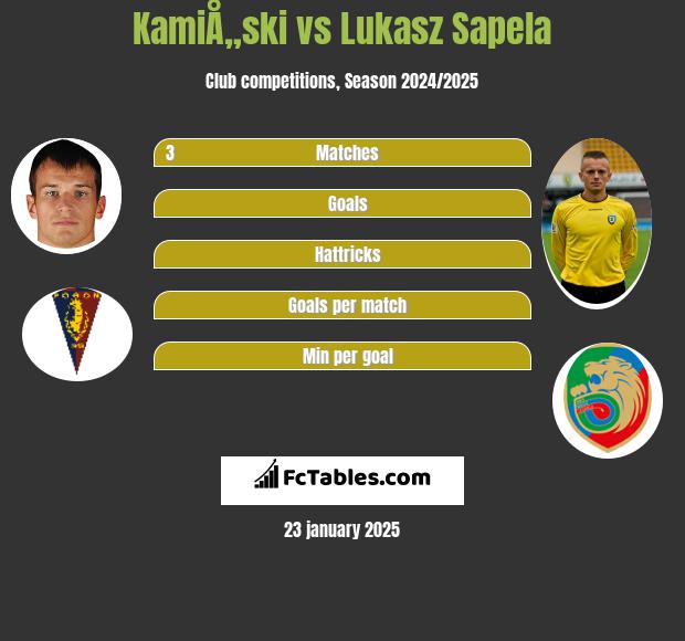 KamiÅ„ski vs Lukasz Sapela h2h player stats