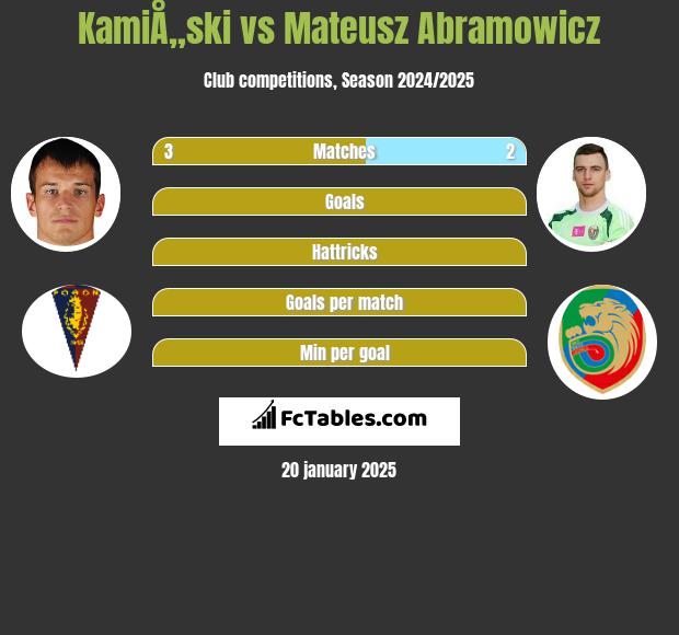 KamiÅ„ski vs Mateusz Abramowicz h2h player stats