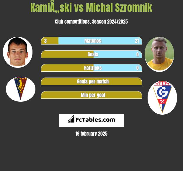 KamiÅ„ski vs Michal Szromnik h2h player stats