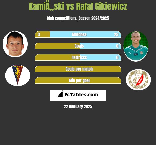 KamiÅ„ski vs Rafal Gikiewicz h2h player stats