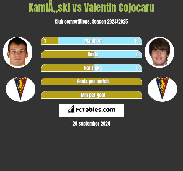 KamiÅ„ski vs Valentin Cojocaru h2h player stats