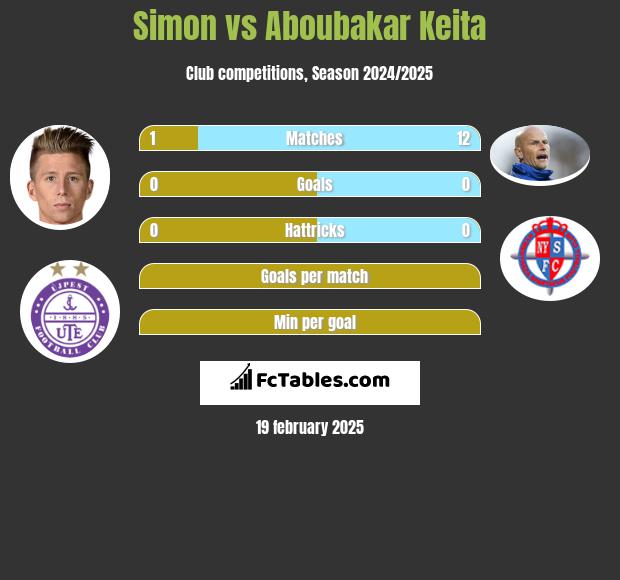 Simon vs Aboubakar Keita h2h player stats