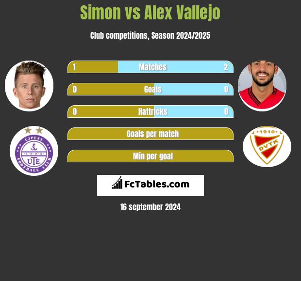 Simon vs Alex Vallejo h2h player stats