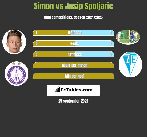 Simon vs Josip Spoljaric h2h player stats