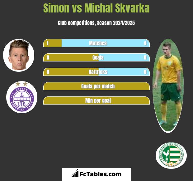 Simon vs Michal Skvarka h2h player stats