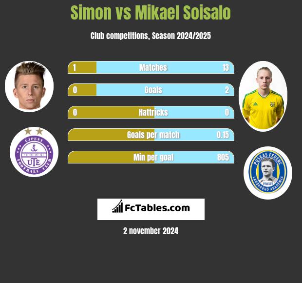 Simon vs Mikael Soisalo h2h player stats