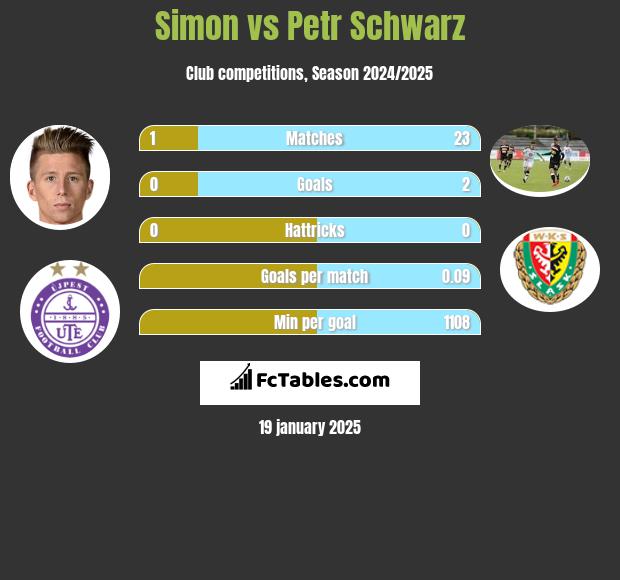 Simon vs Petr Schwarz h2h player stats