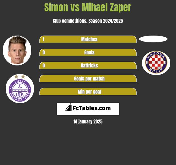 Simon vs Mihael Zaper h2h player stats