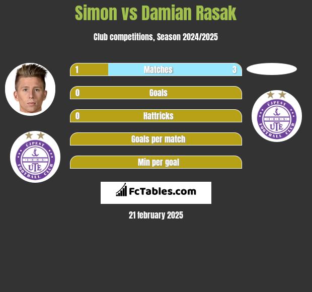 Simon vs Damian Rasak h2h player stats