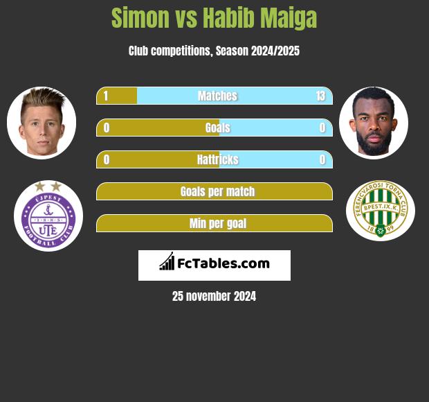 Simon vs Habib Maiga h2h player stats