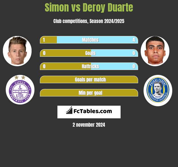 Simon vs Deroy Duarte h2h player stats