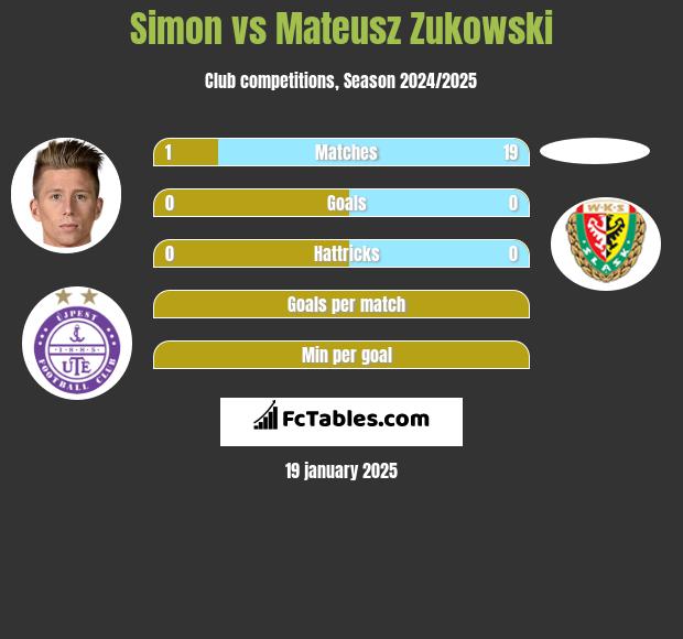 Simon vs Mateusz Zukowski h2h player stats