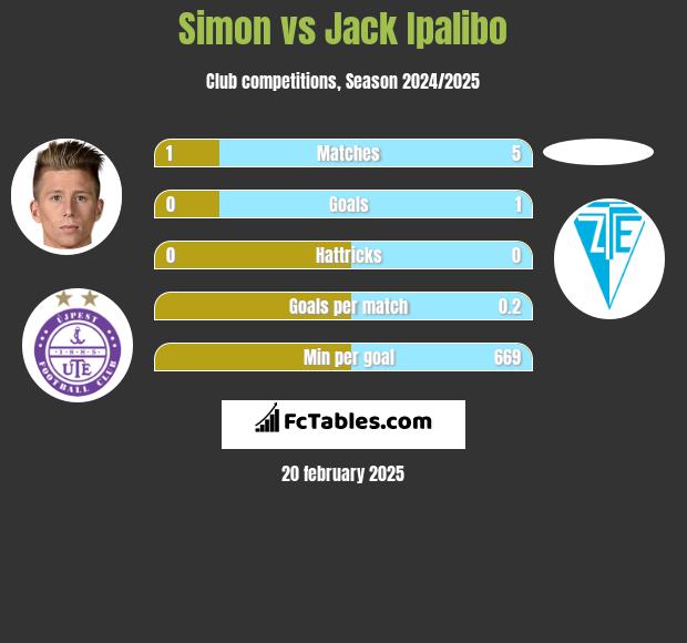 Simon vs Jack Ipalibo h2h player stats