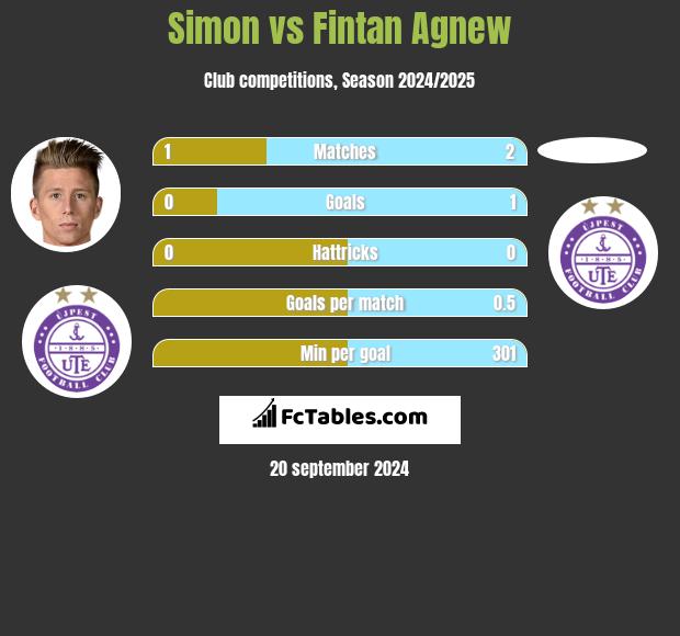 Simon vs Fintan Agnew h2h player stats