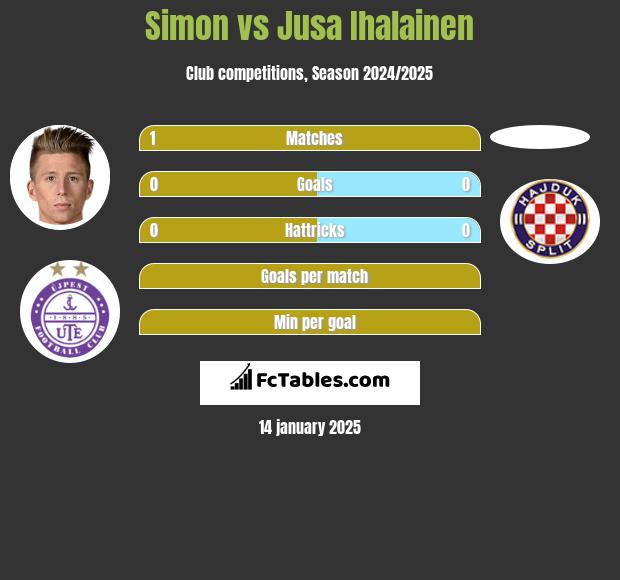 Simon vs Jusa Ihalainen h2h player stats