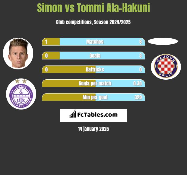 Simon vs Tommi Ala-Hakuni h2h player stats