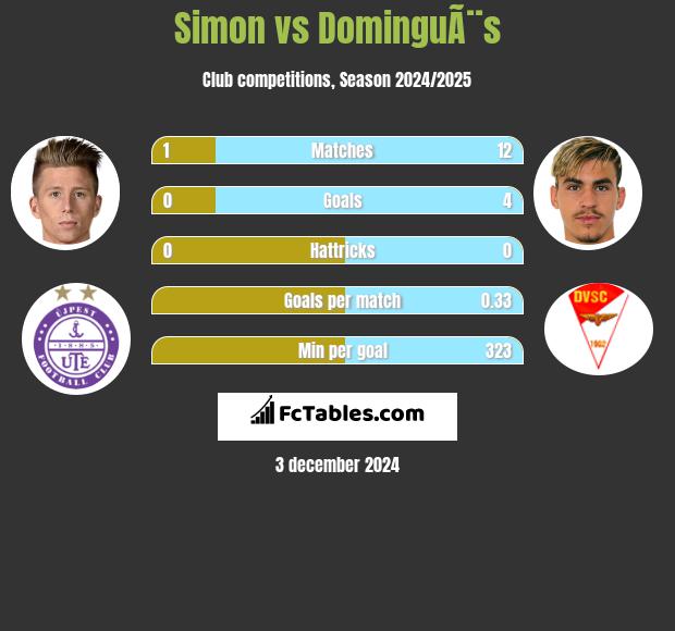 Simon vs DominguÃ¨s h2h player stats