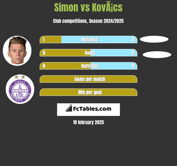 Simon vs KovÃ¡cs h2h player stats