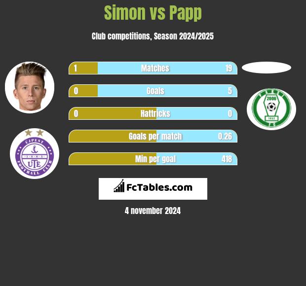 Simon vs Papp h2h player stats