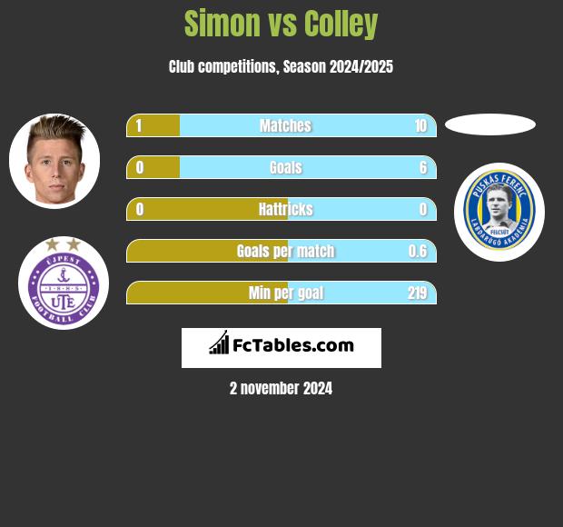 Simon vs Colley h2h player stats