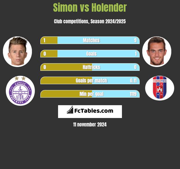 Simon vs Holender h2h player stats