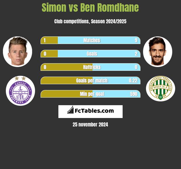 Simon vs Ben Romdhane h2h player stats