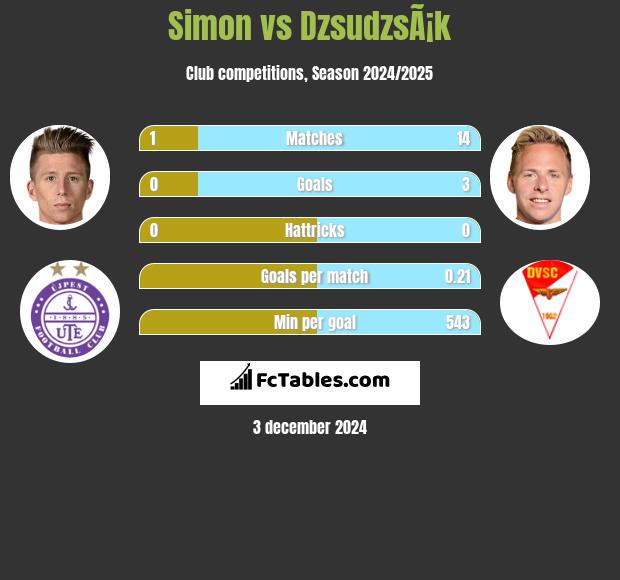 Simon vs DzsudzsÃ¡k h2h player stats