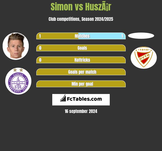 Simon vs HuszÃ¡r h2h player stats