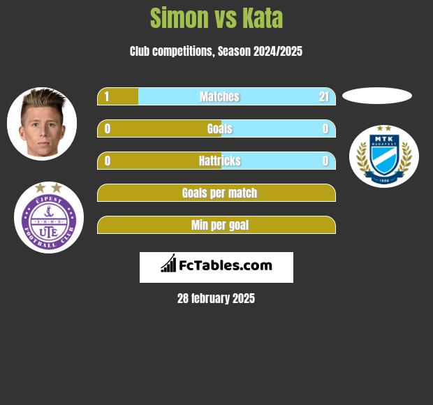 Simon vs Kata h2h player stats