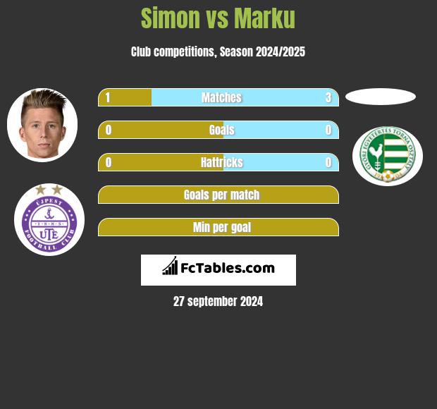 Simon vs Marku h2h player stats