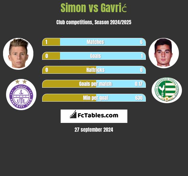 Simon vs Gavrić h2h player stats