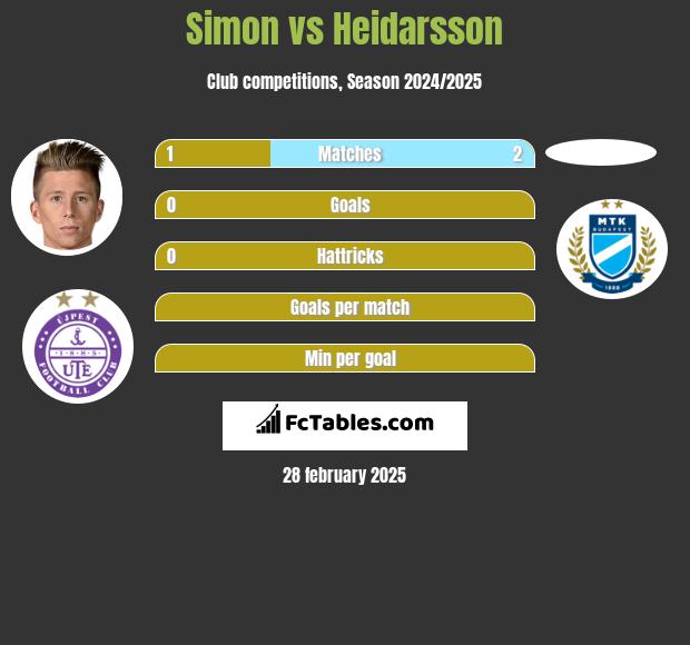 Simon vs Heidarsson h2h player stats