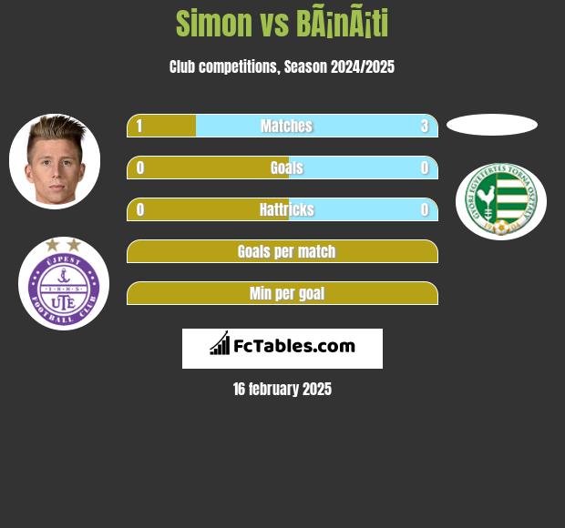 Simon vs BÃ¡nÃ¡ti h2h player stats