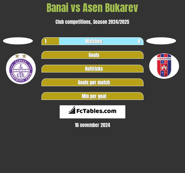 Banai vs Asen Bukarev h2h player stats