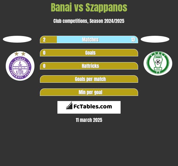 Banai vs Szappanos h2h player stats